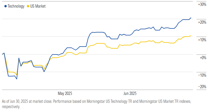 Tech vs Market 3 Months